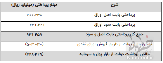 نقدینگی جذب شده از طریق انتشار اوراق، منفی شد نقدینگی جذب شده از طریق انتشار اوراق، منفی شد