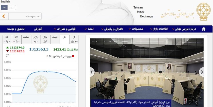 افزایش 1452 واحدی شاخص بورس تهران افزایش 1452 واحدی شاخص بورس تهران