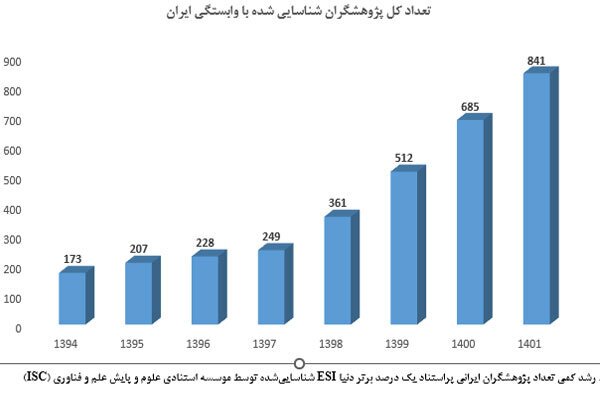 رشد ۳۴۰ درصدی پژوهشگران ایرانی