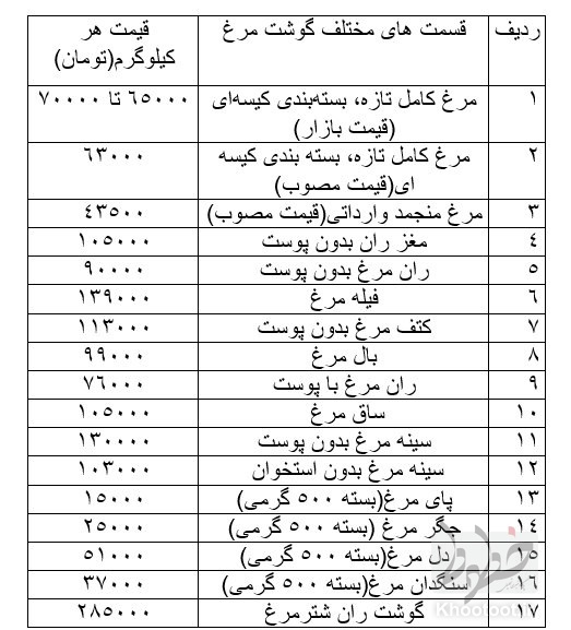 جدیدترین قیمت مرغ در بازار جدیدترین قیمت مرغ در بازار