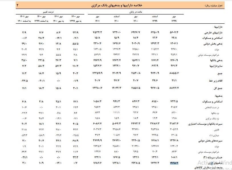 بدهی ۱۹۷ هزار میلیاردی بانک&zwnj;ها به بانک مرکزی