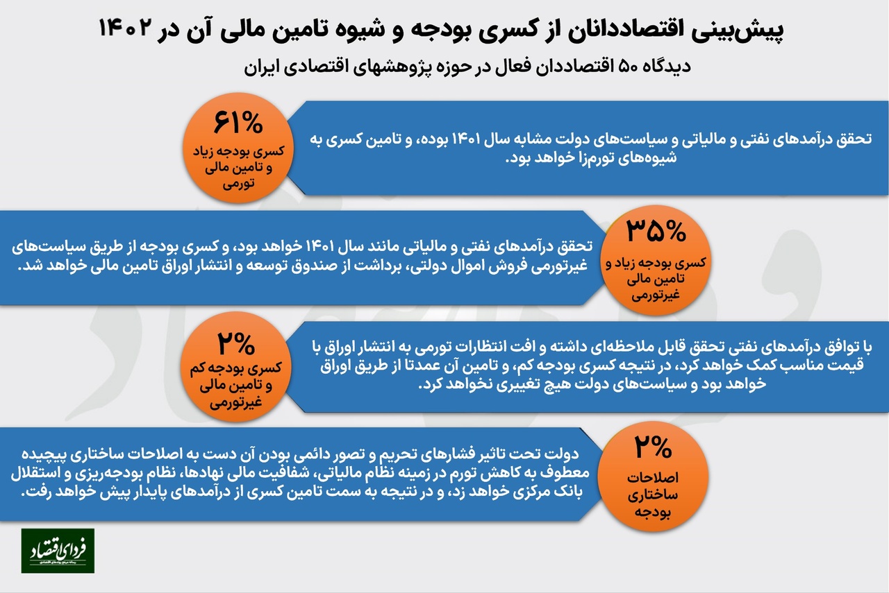 پیش بینی ۵۰ اقتصاددان از کسری بودجه ۱۴۰۲ و نحوه تامین مالی پیش بینی ۵۰ اقتصاددان از کسری بودجه ۱۴۰۲ و نحوه تامین مالی