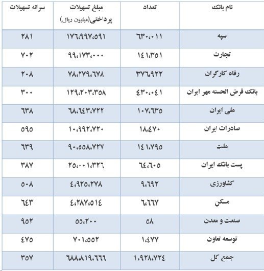 وزارت اقتصاد: حدود ۲ میلیون نفر بدون ضامن وام گرفتند 