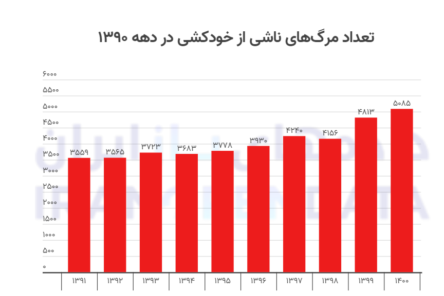 خودکشی، زنگ هشداری برای تبعیض و بیعدالتی جامعه/ نباید به خودکشی به صورت تکبعدی بنگریم خودکشی، زنگ هشداری برای تبعیض و بیعدالتی جامعه/ نباید به خودکشی به صورت تکبعدی بنگریم