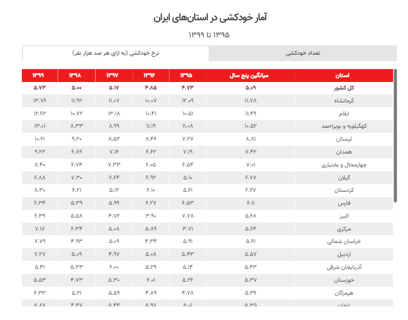 خودکشی، زنگ هشداری برای تبعیض و بیعدالتی جامعه/ نباید به خودکشی به صورت تکبعدی بنگریم خودکشی، زنگ هشداری برای تبعیض و بیعدالتی جامعه/ نباید به خودکشی به صورت تکبعدی بنگریم