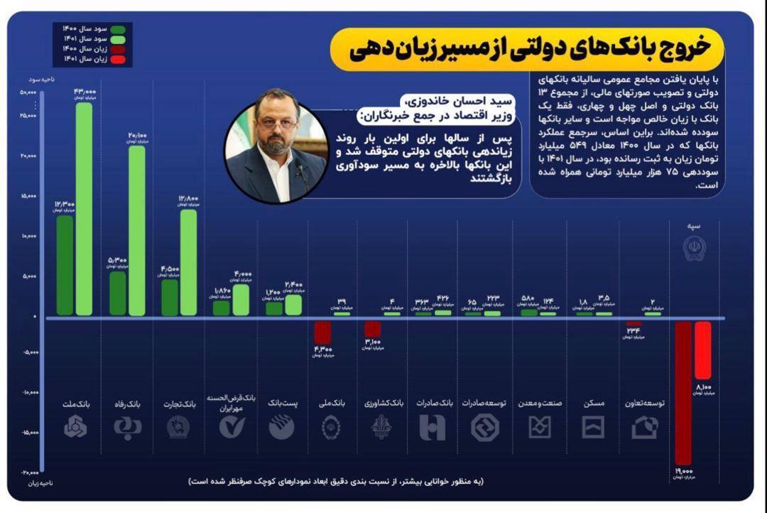 بانک رفاه کارگران در رتبه دوم سودآوری در میان بانکهای دولتی قرار گرفت بانک رفاه کارگران در رتبه دوم سودآوری در میان بانکهای دولتی قرار گرفت