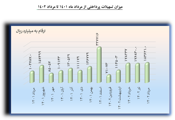 بانک مرکزی جمهوری اسلامی ایران , تسهیلات بانکی ,