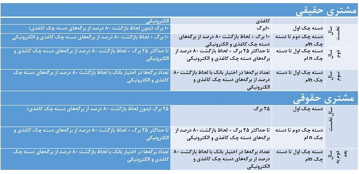 اعمال شرایط جدید صدور و تعداد برگ دسته چک