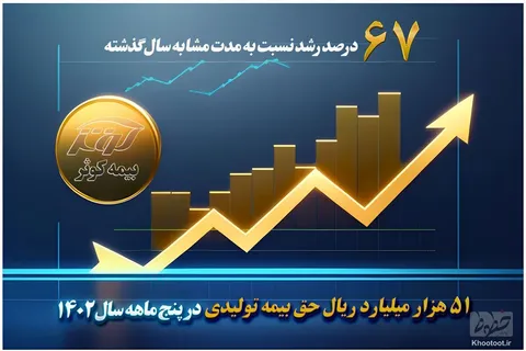 رشد 67 درصدی حق بیمه تولیدی بیمه کوثر